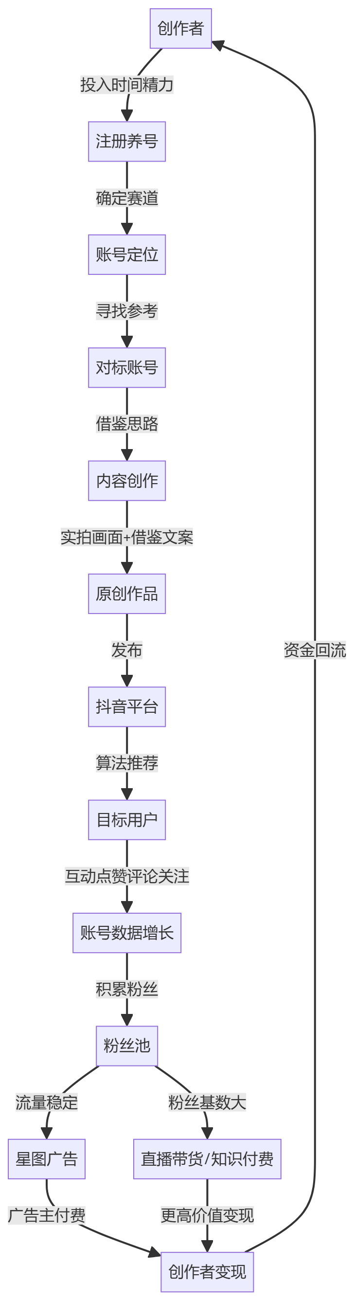 核心商业逻辑拆解